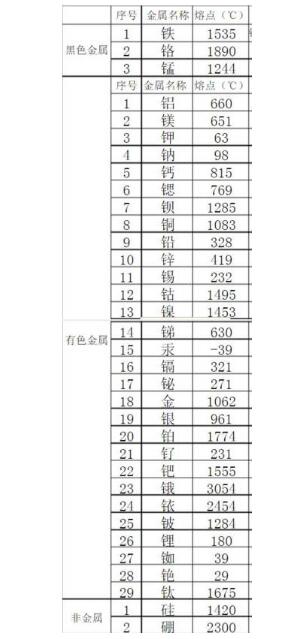 金屬熔點排行是怎樣的？鋼鐵的熔點能排第幾？